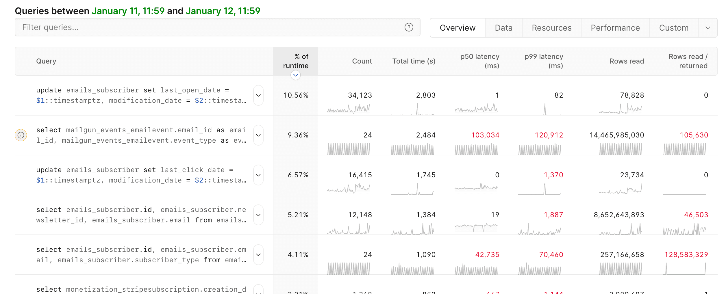 The insights tab showing the SQL queries sorted by the ones with the biggest total runtime first
