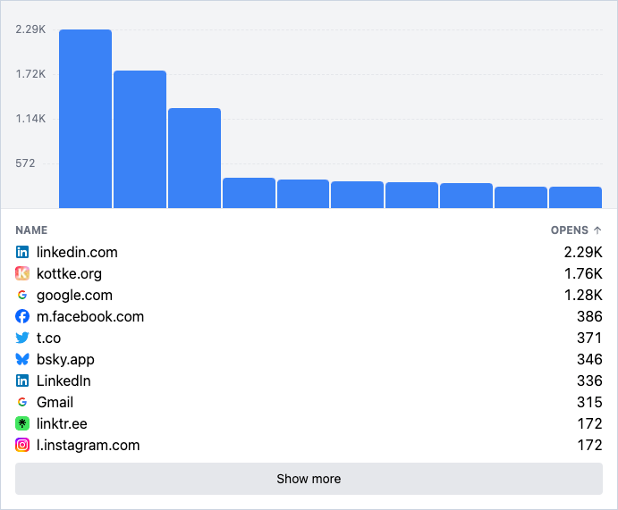 A screenshot of the pageviews by referrer analytic